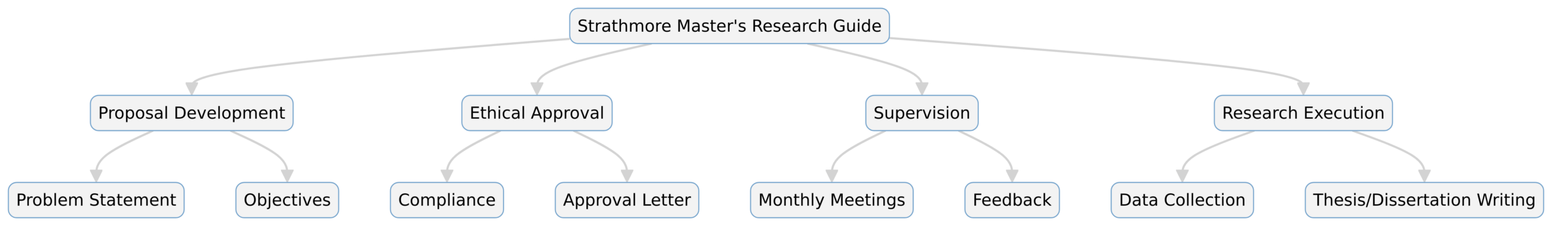 Strathmore Master's thesis or dissertation guide