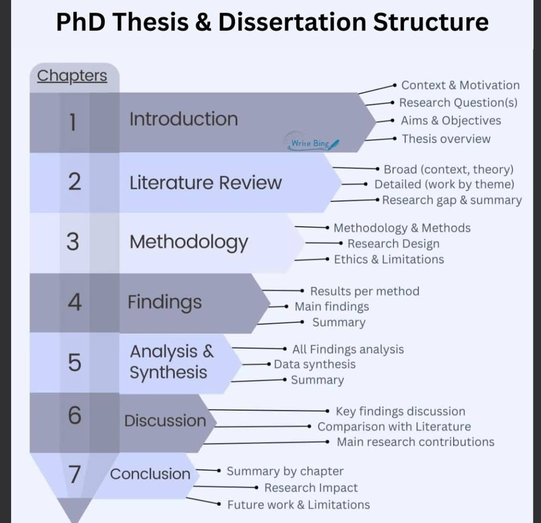 PhD Thesis and Dissertation format