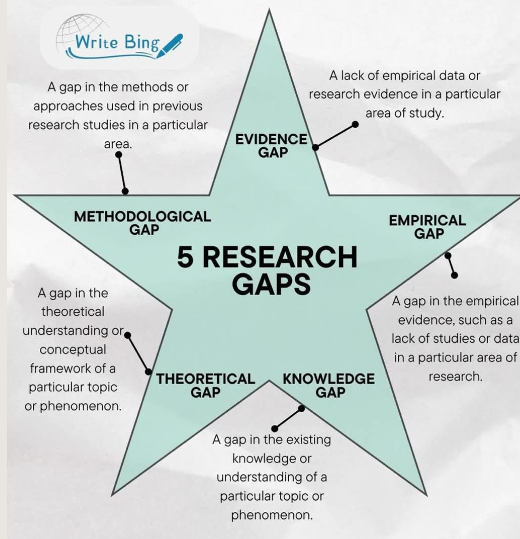 Image showing the 5 Research Gaps